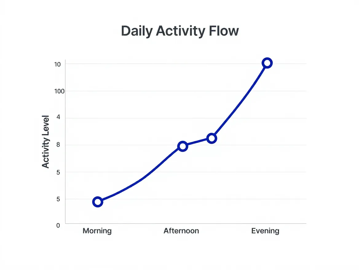 Grafiek die de natuurlijke flow van activiteit door de dag toont met punten voor ochtend, middag, namiddag en avond